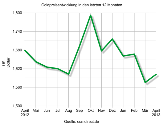 Goldpreisentwicklung